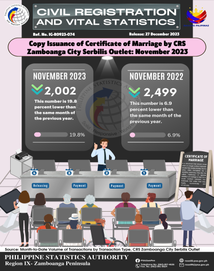 Issuance of Certificate of Marriage by CRS Zamboanga City Serbilis Outlet_ November 2023