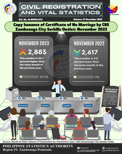 Issuance of Certificate of No Marriage by CRS Zamboanga City Serbilis Outlet_ November  2023