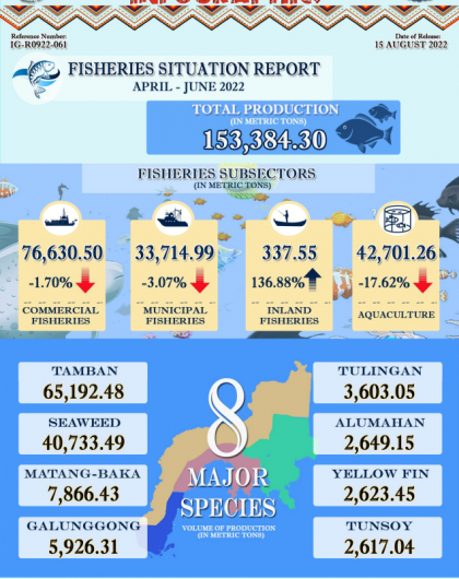 Fisheries Situation Report 2nd Quarter 2022