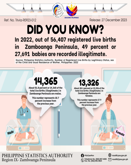 Trivia on Vital Statistics Registered Live Births by Legitimacy Status in Zamboanga Peninsula 2022