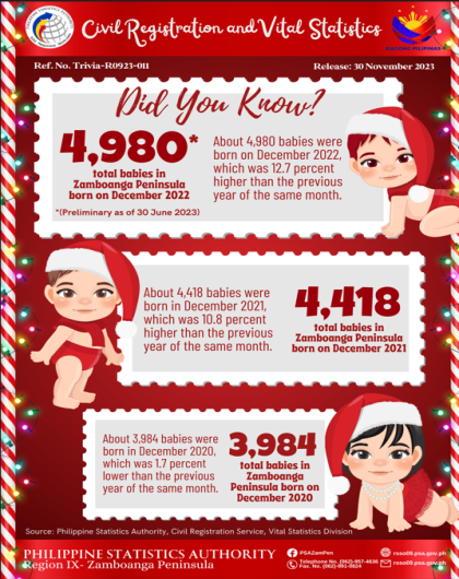 Trivia on the Number of Babies born on the month of December in Zamboanga Peninsula 2020-2022